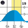 Unalga Bight tide chart for Friday, December 19, 2025