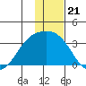 Unalga Bight tide chart for Sunday, December 21, 2025