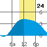 Unalga Bight tide chart for Wednesday, December 24, 2025