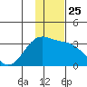Unalga Bight tide chart for Thursday, December 25, 2025