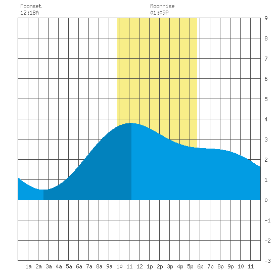 Unalga Bight tide chart for Friday, December 26, 2025