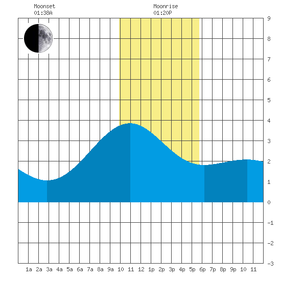 Unalga Bight tide chart for Saturday, December 27, 2025