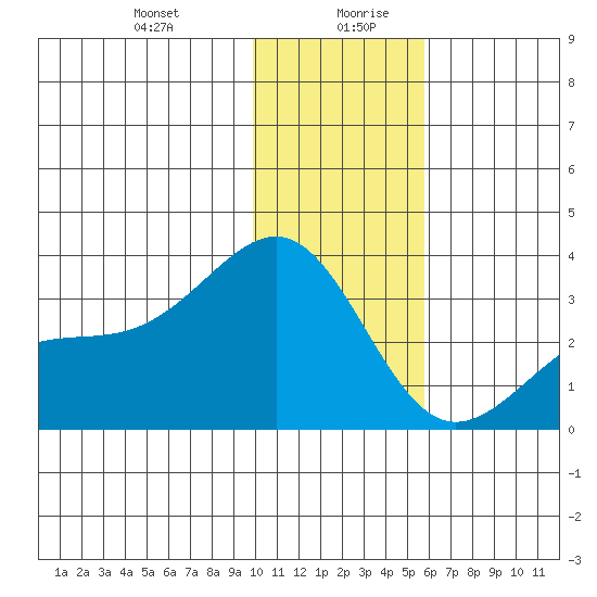 Unalga Bight tide chart for Monday, December 29, 2025