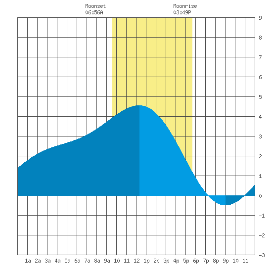 Unalga Bight tide chart for Tuesday, December 2, 2025