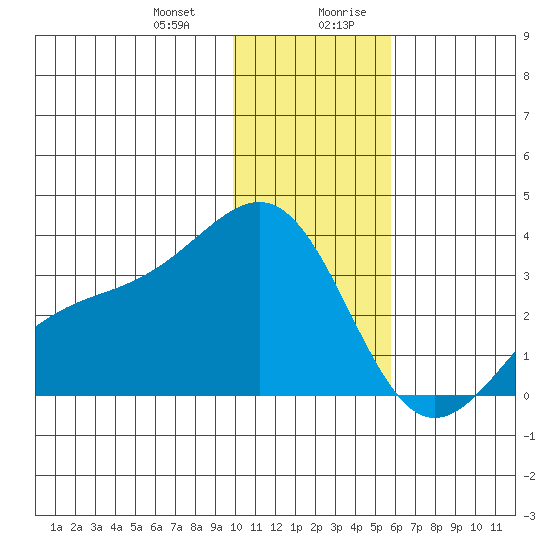 Unalga Bight tide chart for Tuesday, December 30, 2025