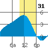 Unalga Bight tide chart for Wednesday, December 31, 2025