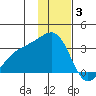 Unalga Bight tide chart for Wednesday, December 3, 2025