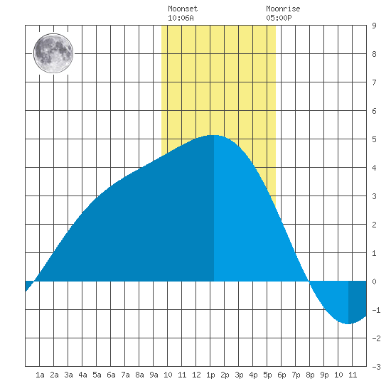 Unalga Bight tide chart for Thursday, December 4, 2025