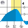 Unalga Bight tide chart for Thursday, December 4, 2025