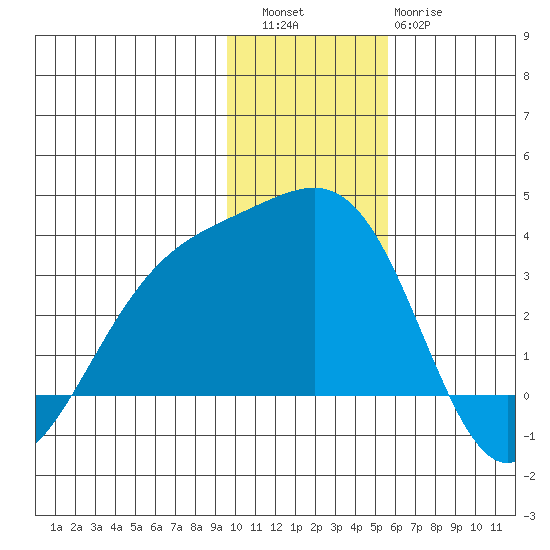 Unalga Bight tide chart for Friday, December 5, 2025