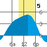 Unalga Bight tide chart for Friday, December 5, 2025