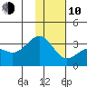 Unalga Bight tide chart for Saturday, January 10, 2026