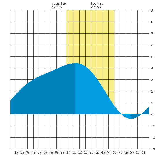 Unalga Bight tide chart for Wednesday, January 14, 2026