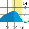 Unalga Bight tide chart for Wednesday, January 14, 2026