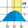 Unalga Bight tide chart for Monday, January 19, 2026