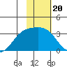 Unalga Bight tide chart for Tuesday, January 20, 2026