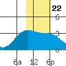 Unalga Bight tide chart for Thursday, January 22, 2026