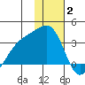 Unalga Bight tide chart for Friday, January 2, 2026