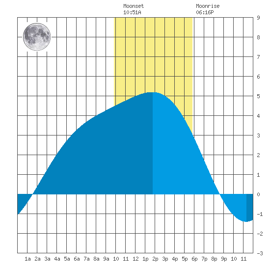 Unalga Bight tide chart for Saturday, January 3, 2026