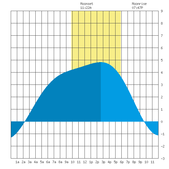 Unalga Bight tide chart for Sunday, January 4, 2026
