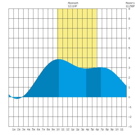 Unalga Bight tide chart for Wednesday, January 7, 2026