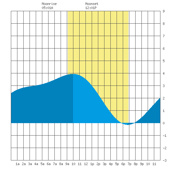 Unalga Bight tide chart for Tuesday, February 10, 2026
