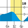 Unalga Bight tide chart for Tuesday, February 10, 2026