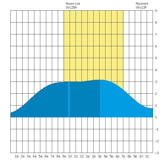 Unalga Bight tide chart for Wednesday, February 18, 2026