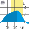 Unalga Bight tide chart for Sunday, February 1, 2026