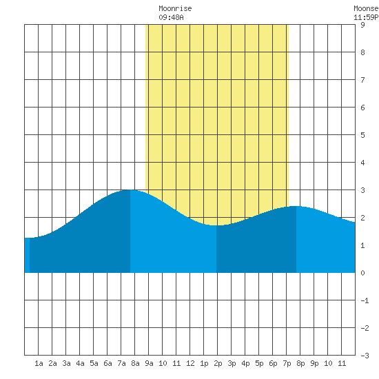 Unalga Bight tide chart for Friday, February 20, 2026