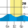 Unalga Bight tide chart for Friday, February 20, 2026