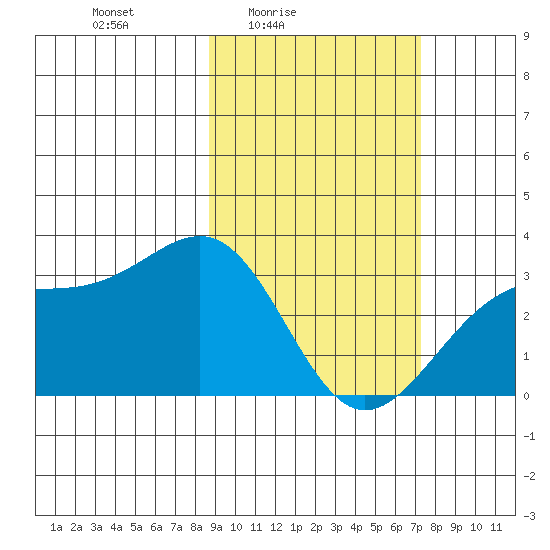 Unalga Bight tide chart for Monday, February 23, 2026