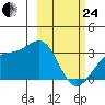 Unalga Bight tide chart for Tuesday, February 24, 2026