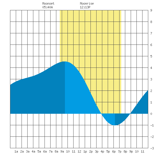 Unalga Bight tide chart for Wednesday, February 25, 2026