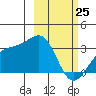 Unalga Bight tide chart for Wednesday, February 25, 2026