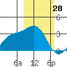 Unalga Bight tide chart for Saturday, February 28, 2026