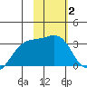 Unalga Bight tide chart for Monday, February 2, 2026