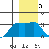 Unalga Bight tide chart for Tuesday, February 3, 2026