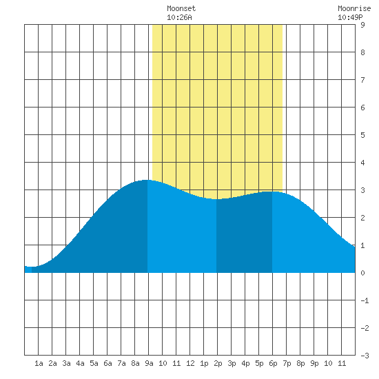 Unalga Bight tide chart for Wednesday, February 4, 2026