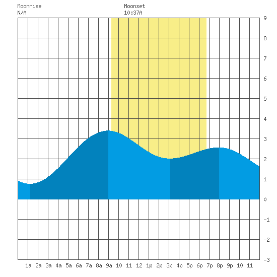 Unalga Bight tide chart for Thursday, February 5, 2026