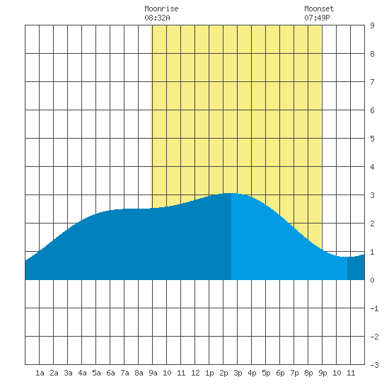 Unalga Bight tide chart for Tuesday, March 17, 2026