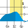 Unalga Bight tide chart for Sunday, March 1, 2026