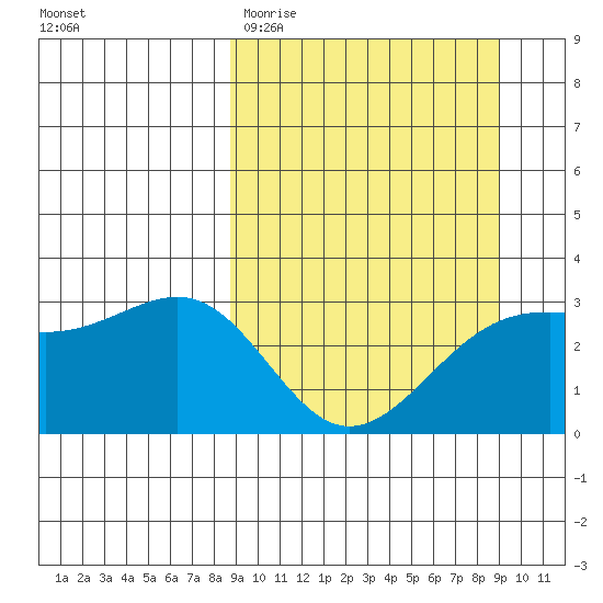 Unalga Bight tide chart for Saturday, March 21, 2026
