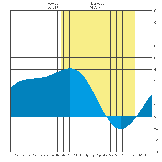 Unalga Bight tide chart for Thursday, March 26, 2026
