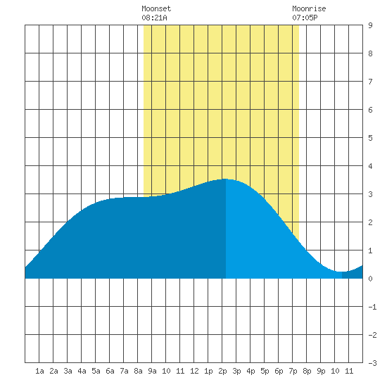 Unalga Bight tide chart for Monday, March 2, 2026