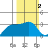 Unalga Bight tide chart for Monday, March 2, 2026