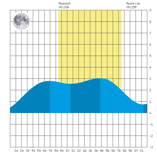 Unalga Bight tide chart for Tuesday, March 3, 2026