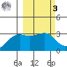 Unalga Bight tide chart for Tuesday, March 3, 2026