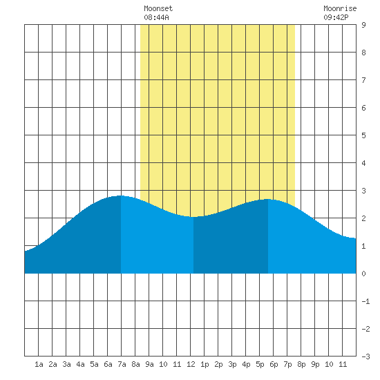 Unalga Bight tide chart for Wednesday, March 4, 2026