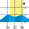 Unalga Bight tide chart for Wednesday, March 4, 2026